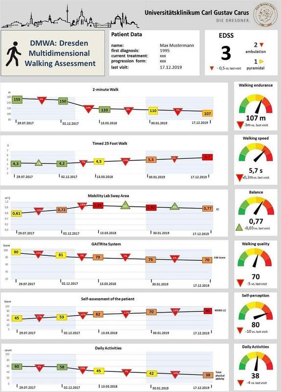 Entwurf der Zukunftsvision eines Dashboards für die multidimensionale Ganganalyse bei Multipler Sklerose.