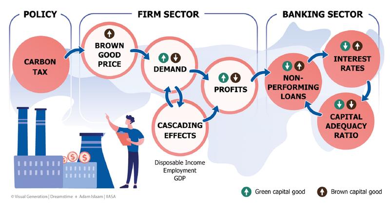 Climate policies, transition risk, and financial stability