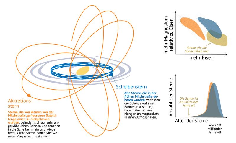 Infografik über Sterne in der Milchstraße.