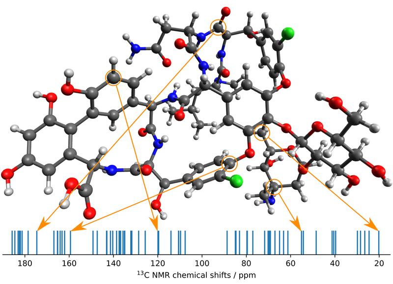 Die neue Methode der MPI Forscher in der Anwendung. Ein Konformer des Vancomycin-Moleküls und sein berechnetes 13C-NMR-Spektrum, bei dem einige Werte den Atomen zugeordnet sind.