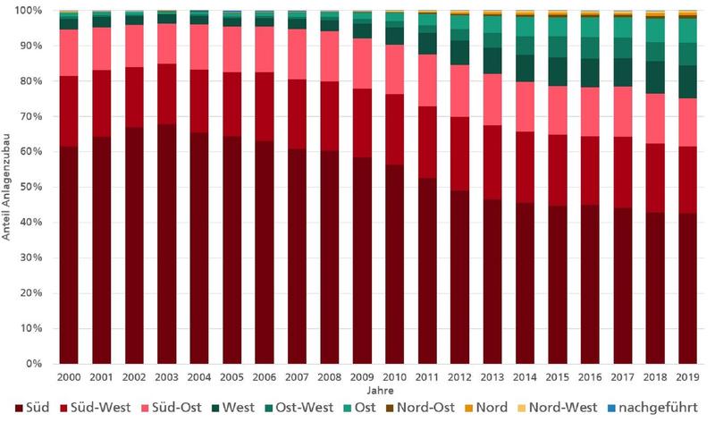 Relative shares of the different orientations in plant construction. Source: Own calculation based on MaStR data registered as of 31.01.2019 (as of 03.03.2020). 