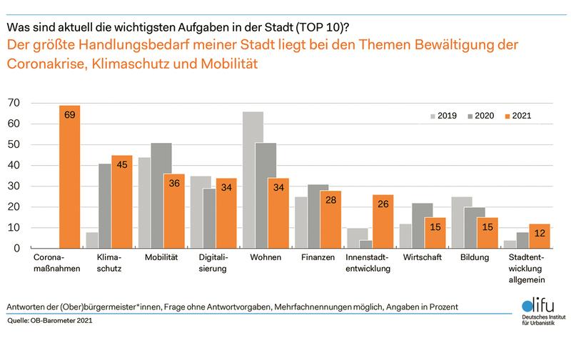 OB-Barometer 2021