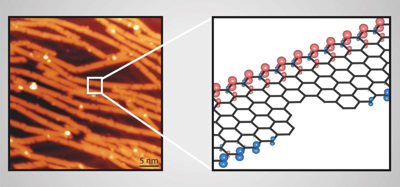 Left: STM image of bottom-up zigzag graphene nanoribbons. Right: Spin-density in the vicinity of a "bite" defect in a zigzag graphene nanoribbon.