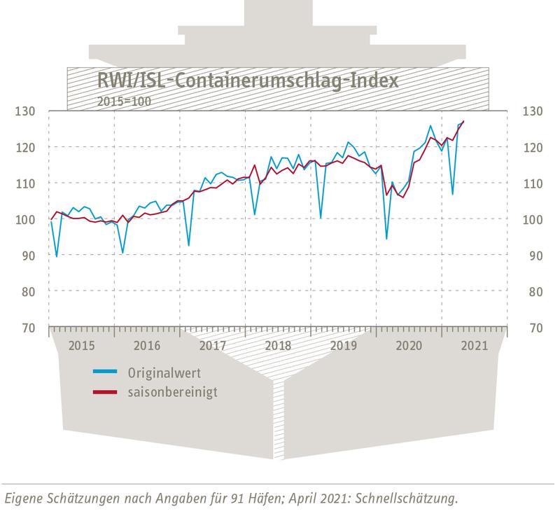 RWI/ISL-Containerumschlag-Index