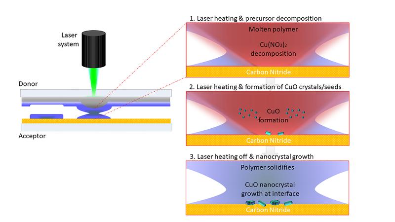 Funktionsweise der neuen Laser-Methode