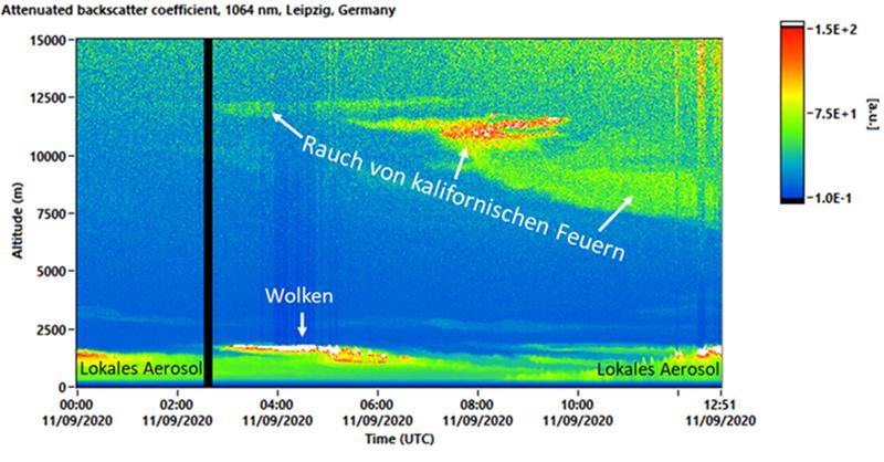 Lidarmessung am Freitag, den 11.09.20, am TROPOS in Leipzig: Die Rauchwolke (gelb-rot) zieht ab etwa 2 Uhr UTC (= 4 Uhr MESZ) über Leipzig und sinkt im Laufe des Tages leicht ab. Stärkste Intensität war ca. 8 Uhr UTC (= 10 Uhr MESZ). 