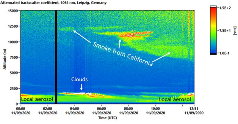 Lidar measurement on Friday, 11.09.20, at TROPOS in Leipzig: The smoke cloud (yellow-red) moves over Leipzig from about 2 a.m. UTC (= 4 a.m. CEST) and decreases slightly during the day. Strongest intensity was around 8 a.m. UTC (= 10 a.m. CEST). 