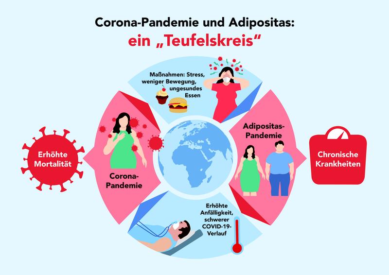 Corona-Pandemie und Adipositas: ein Teufelskreis