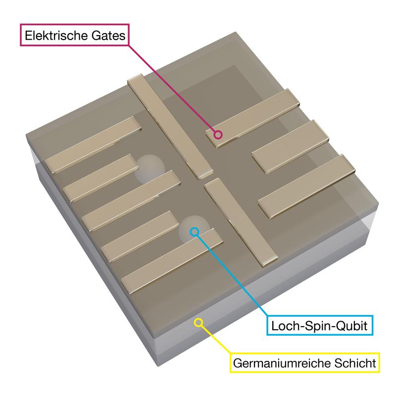 Loch-Spin-Qubits in germaniumreicher Schicht. Die beiden Löcher sind auf die nur wenige Nanometer dicke germaniumreiche Schicht beschränkt. Darüber bilden einzelne Drähte mit angelegten Spannungen die elektrischen Gates.