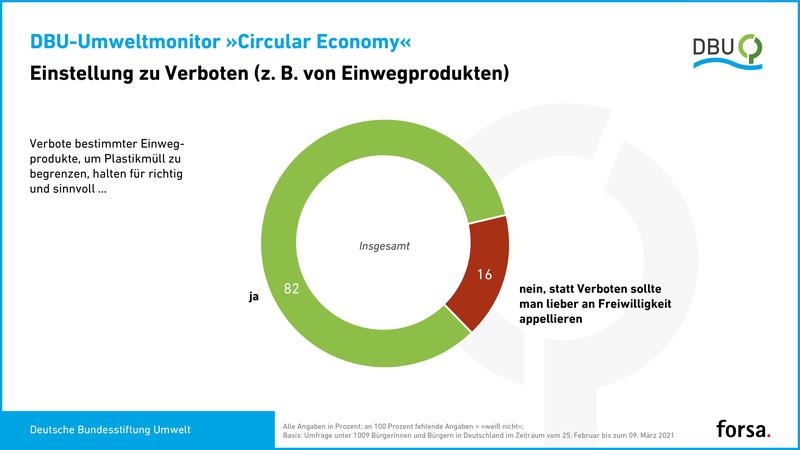 Klares Votum: Laut einer repräsentativen Umfrage des Meinungsforschungsinstituts „forsa Politik- und Sozialforschung“ im Auftrag der Deutschen Bundesstiftung Umwelt (DBU) ist eine überwältigende Mehrheit der Deutschen für ein Verbot von Einwegprodukten.