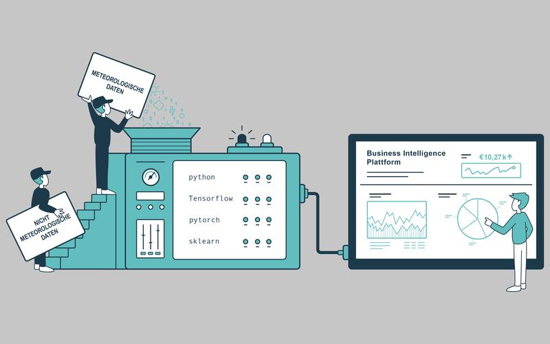 Startup meteoIntelligence entwickelt Modell, das meteorologische Daten heranzieht, um eine Prognose von z.B. Verkaufszahlen oder Energiebedarf zu geben