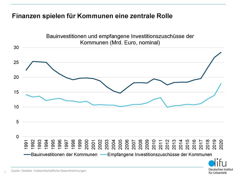 Finanzen spielen für Kommunen eine zentrale Rolle: Bauinvestitionen und empfangene Investitionszuschüsse der Kommunen (Mrd. Euro, nominal)