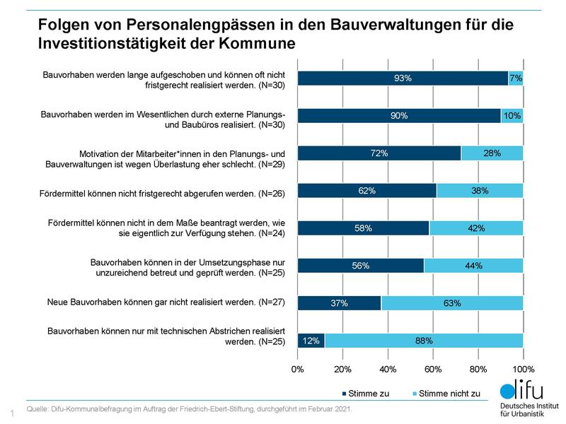 Folgen von Personalengpässen in den Bauverwaltungen für die Investitionstätigkeit der Kommune