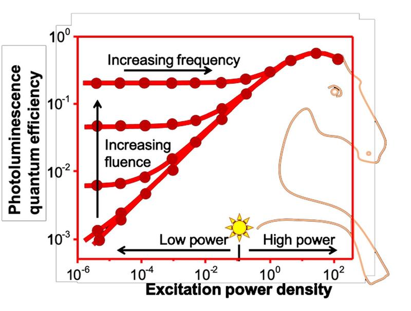 The diagram depicts a typical 2D photoluminescence map that resembles the shape of a horse’s neck and mane.