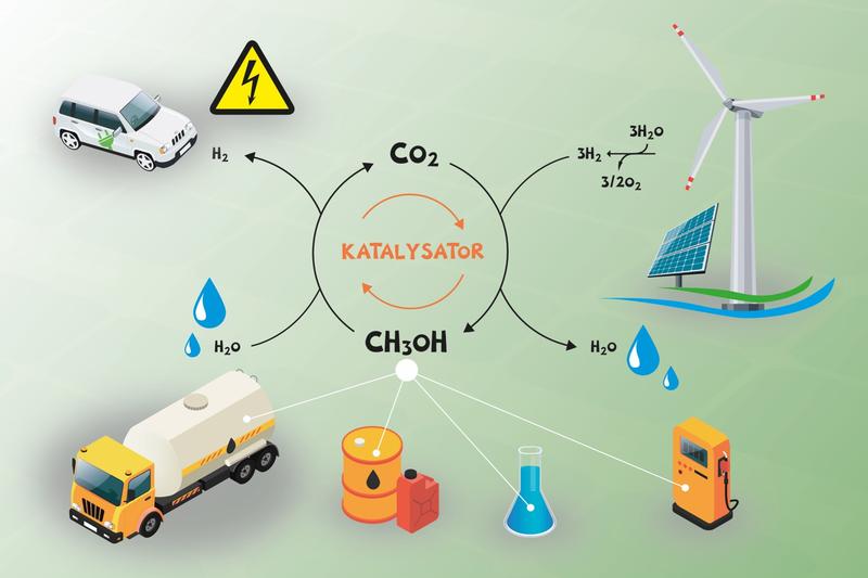 Grüner Wasserstoff aus Wind- und Sonnenenergie kann mit CO2 und Katalysatoren in Methanol umgewandelt werden. Aus dem Energieträger Methanol kann Wasserstoff CO2-neutral erneut freigesetzt werden oder er dient als Rohstoff für die chemische Industrie. 