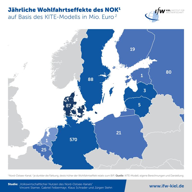 Jährliche Wohlfahrtseffekte des NOK