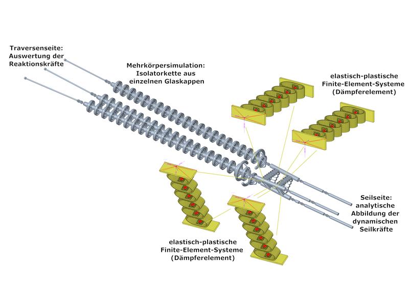 Abbildung der Simulationskopplung: Die TU Graz-Forscher kombinierten ein Mehrkörpersimulationsmodell (grau) mit elastisch-plastischen Finite-Elemente-Modellen (gelb).