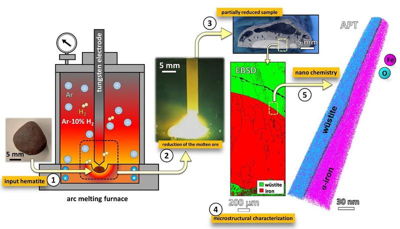 Hydrogen plasma reduction of iron ores