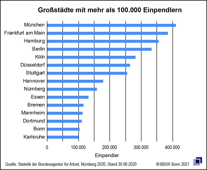 Großstädte mit mehr als 100.000 Einpendlern 2020