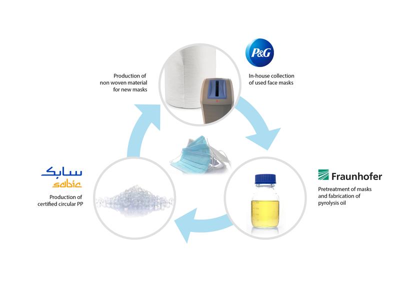 In an innovative circular economy pilot project, Fraunhofer, SABIC and Procter & Gamble have demonstrated the feasibility of closing the loop on facemasks to help reduce plastic waste.