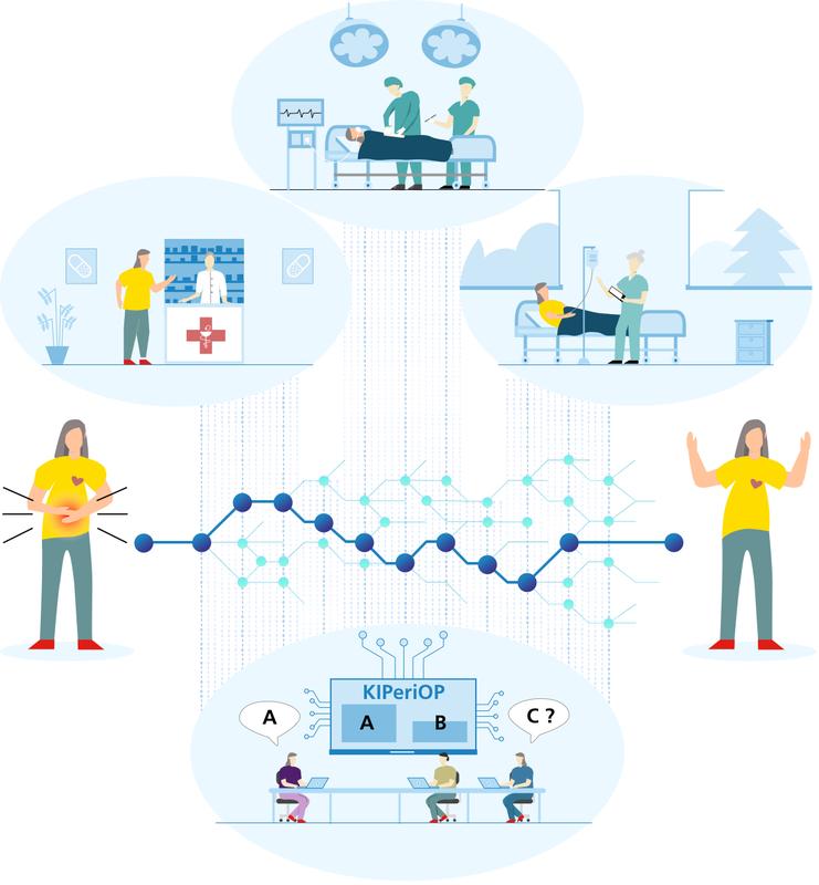 Illustration einer klinischen Entscheidungsunterstützung für das perioperative Risikomanagement