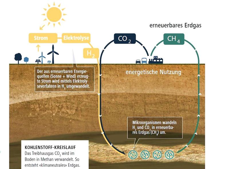 Kohlenstoff-Kreislauf: Das Treibhausgas CO2 wird im Boden in Methan verwandelt. So entsteht «klimaneutrales» Erdgas.