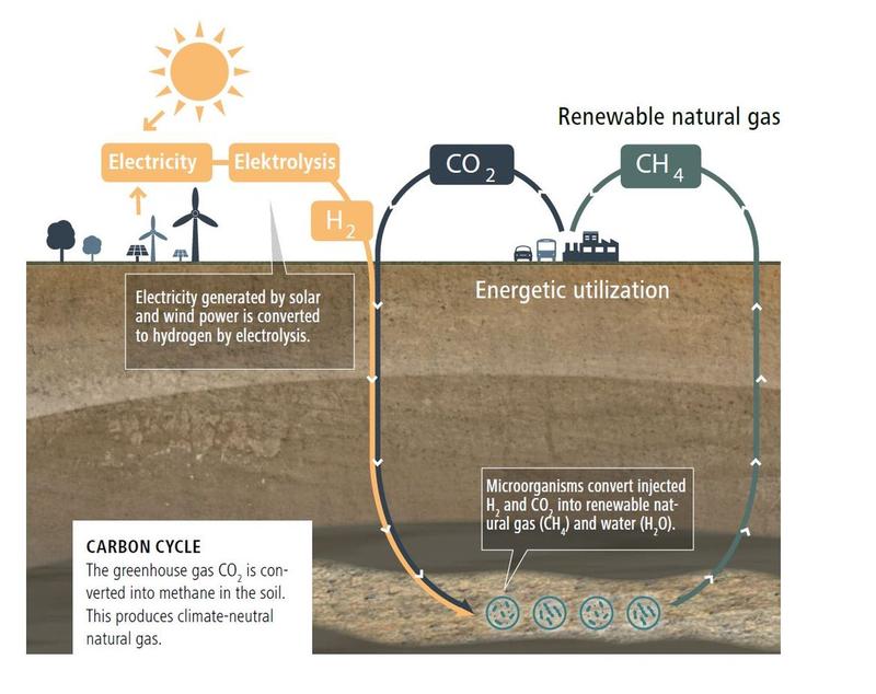 Carbon cycle: The greenhouse gas CO2 is converted into methane in the soil. This produces climate-neutral natural gas.
