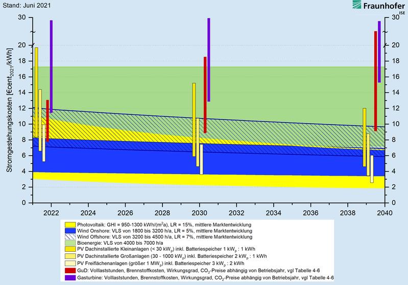 Lernkurvenbasierte Prognose von Stromgestehungskosten erneuerbarer Energien und Gas - Kraftwerken in Deutschland bis 2040. Der LCOE-Wert pro Bezugsjahr bezieht sich jeweils auf eine Neuanlage im Bezugsjahr.