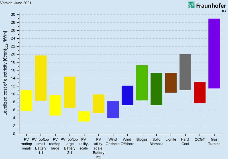 LCOE of renewable energy technologies and conventional power plants at locations in Germany in 2021. Specific plant costs are considered using a minimum and a maximum value for each technology. 