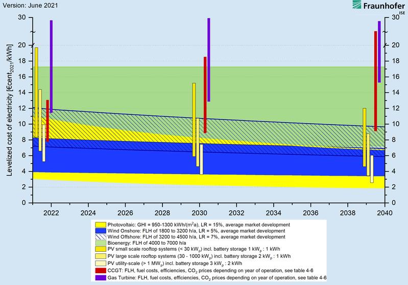 LCOE forecasts, based on learning curve model, for renewable energy technologies and gas-fired power plants in Germany until 2040. The yearly LCOE value refers to one new plant in the reference year. 