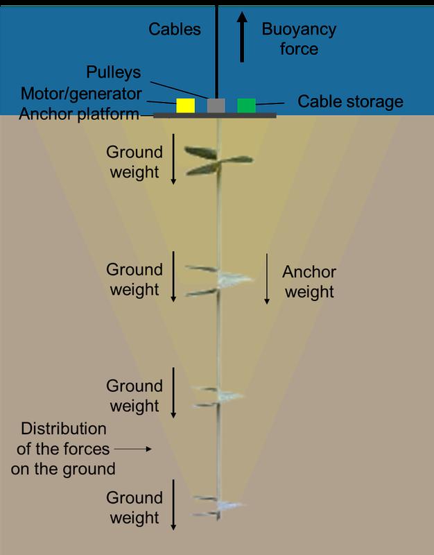 Anchor system