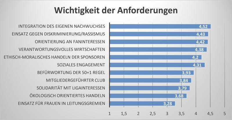 Das Schaubild zeigt die nach Wichtigkeit sortierten Bewertungen der Online-Erhebung.