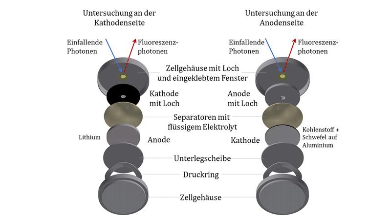 Aufbau der für die Messungen verwendeten, modifizierten Lithium-Schwefel-Batteriezellen