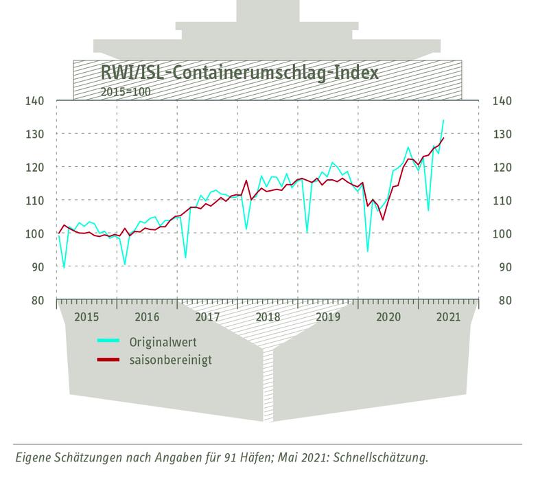 Grafik zum RWI/ISL-Containerumschlag-Index