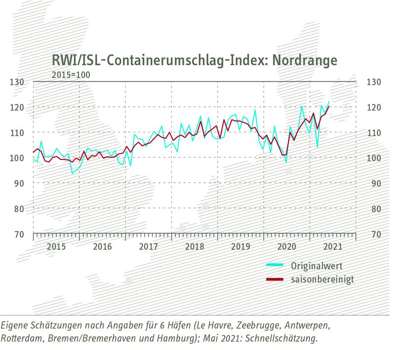 Grafik zum RWI/ISL-Containerumschlag-Index Nordrange