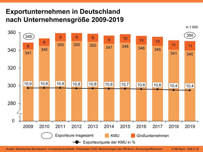 Exportunternehmen in Deutschland nach Unternehmensgröße (2009-2019)