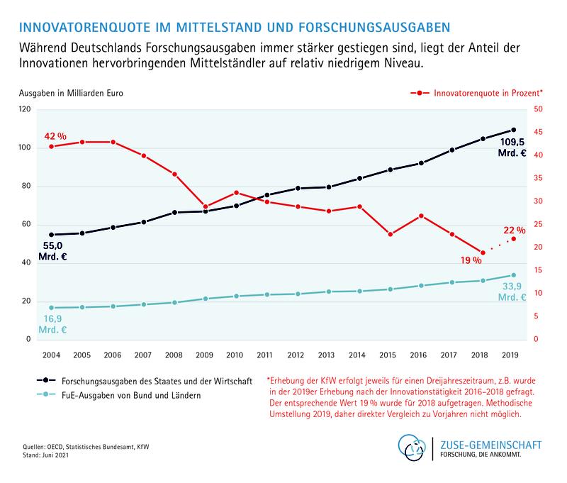 Innovatorenquote im Mittelstand und Forschungsausgaben