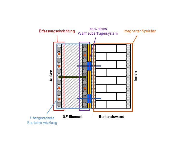 Darstellung des Wandaufbaus aus Bestandswand und neuem SF-Element