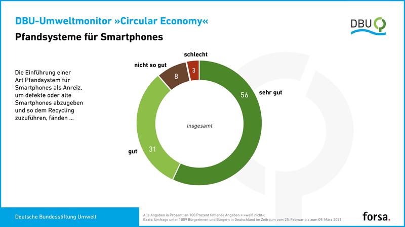 Laut forsa-Erhebung für den DBU-Umweltmonitor Circular Economy sind insgesamt 87 Prozent der Deutschen für ein Pfand auf Handys, um Rohstoffe wie Kupfer, Kobalt und Tantal für eine Ressourcen-Kreislaufwirtschaft zu erhalten.