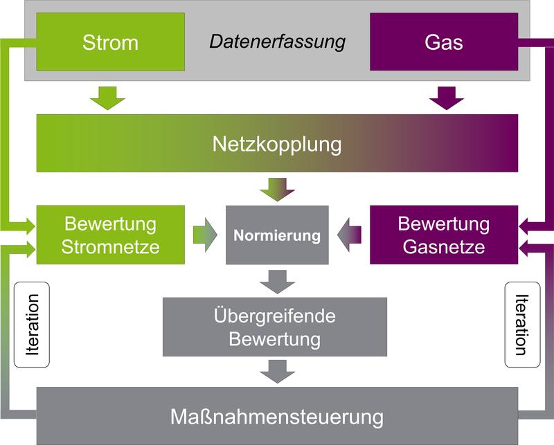 Im Projekt „SektIM“ erforschen Wuppertaler Wissenschaftler die Kopplung von Strom- und Gasnetzen.