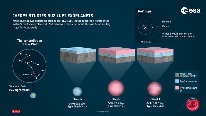 Diese Infografik zeigt die Details des Planetensystems Nu2 Lupi.