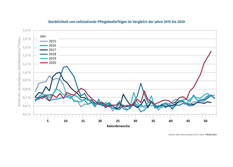 Sterblichkeit in deutschen Pflegeheimen in der ersten und zweiten Pandemiewelle 2020 deutlich über dem Vorjahr