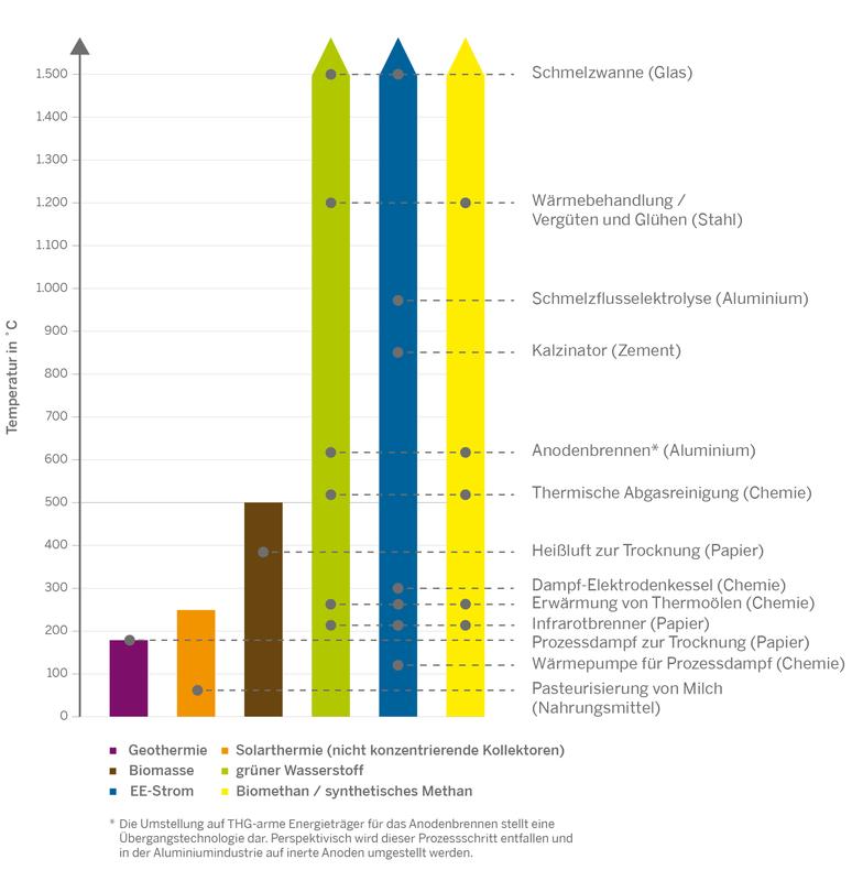 Grafik: Erzielbare Temperaturen auf Basis Erneuerbarer Energien in NRW und potenzielle industrielle Anwendungen