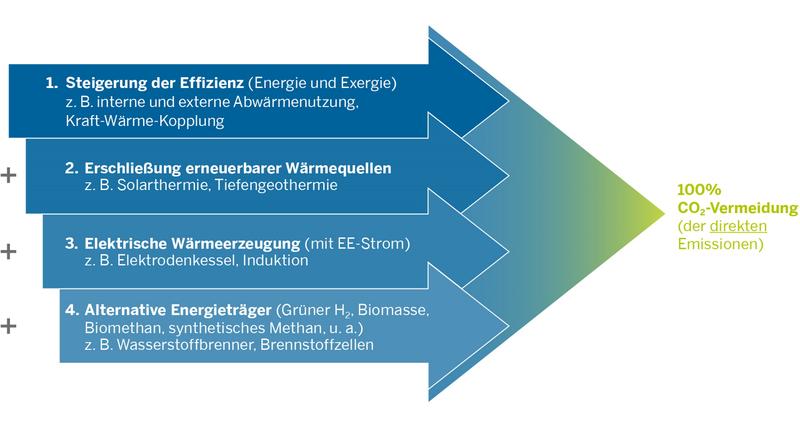 Grafik: Vier-Stufen-Modell einer klimaneutralen Prozesswärmeversorgung