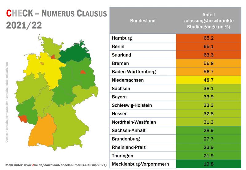 Ergebnisse CHECK Numerus Clausus an deutschen Hochschulen 2021/22
