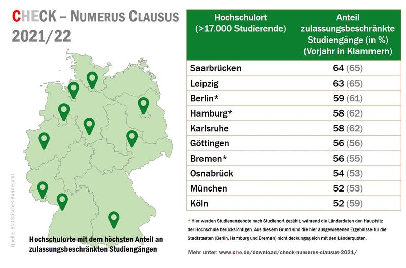 Ergebnisse CHECK Numerus Clausus an deutschen Hochschulen 2021/22