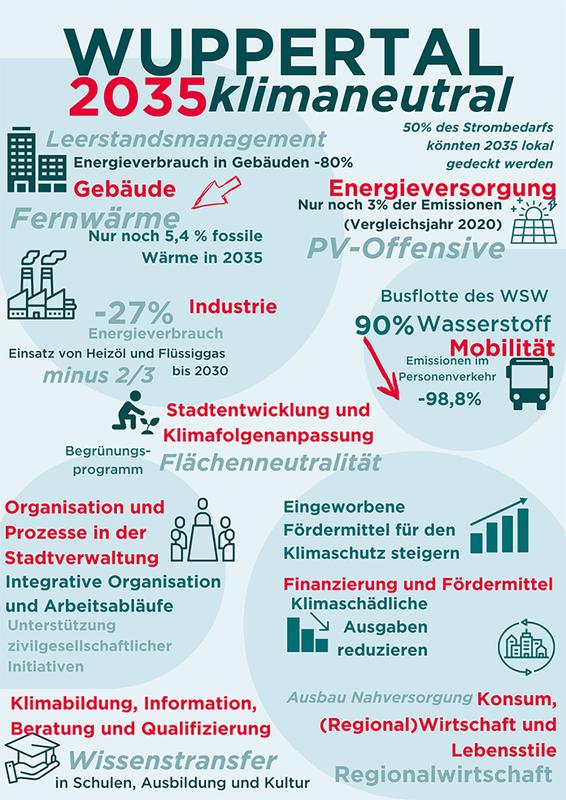 Die Ergebnisse der Sondierungsstudie „Wuppertal klimaneutral 2035“ (Cover im Bild) wurden im Rahmen eines Pressegesprächs am 1. Juli 2021 vorgestellt.