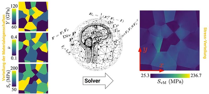 Anhand vieler vorberechneter korrekter Antworten lernt das neuronale Netz die versteckten Beziehungen zwischen den eingegebenen Daten und den Ergebnissen der Simulationen. 