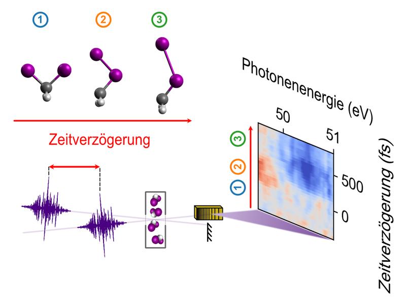  XUV-Pump-Probe-Schema für die zeitaufgelöste Messung der molekularen Strukturdynamik von Diiodomethan-Molekülen.