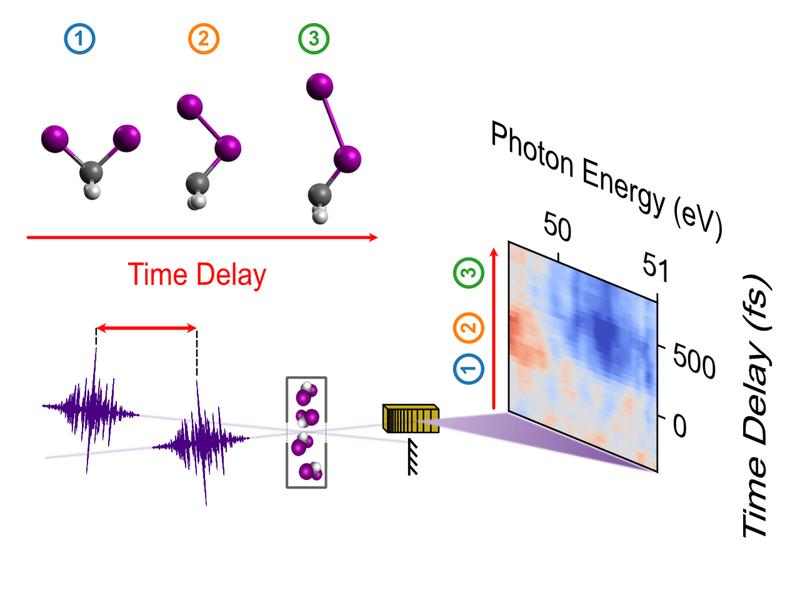 Sketch of the all-XUV pump-probe time-resolved measurement of the molecular structural dynamics of CH2I2 molecule.